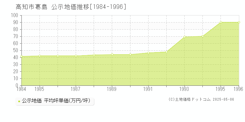 葛島(高知市)の公示地価推移グラフ(坪単価)[1984-1996年]