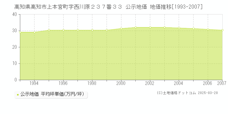 高知県高知市上本宮町字西川原２３７番３３ 公示地価 地価推移[1993-2007]
