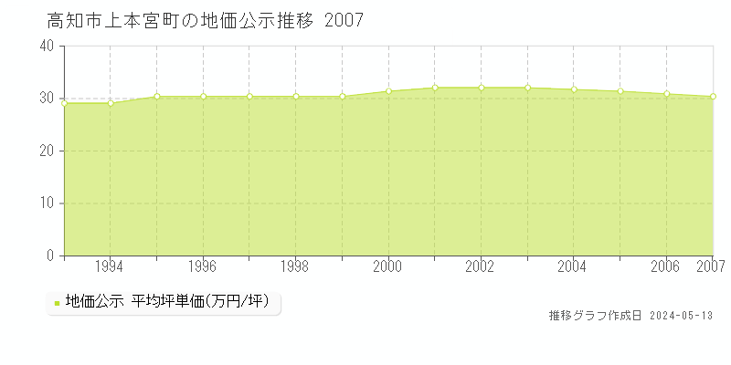 高知市上本宮町の地価公示推移グラフ 