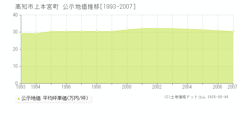 上本宮町(高知市)の公示地価推移グラフ(坪単価)[1993-2007年]