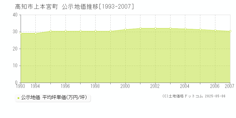 高知市上本宮町の地価公示推移グラフ 