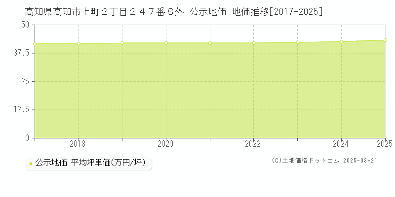 高知県高知市上町２丁目２４７番８外 公示地価 地価推移[2017-2025]