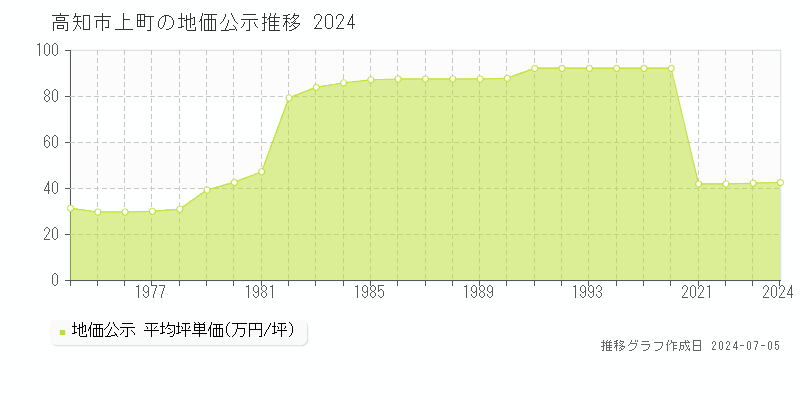 高知市上町の地価公示推移グラフ 