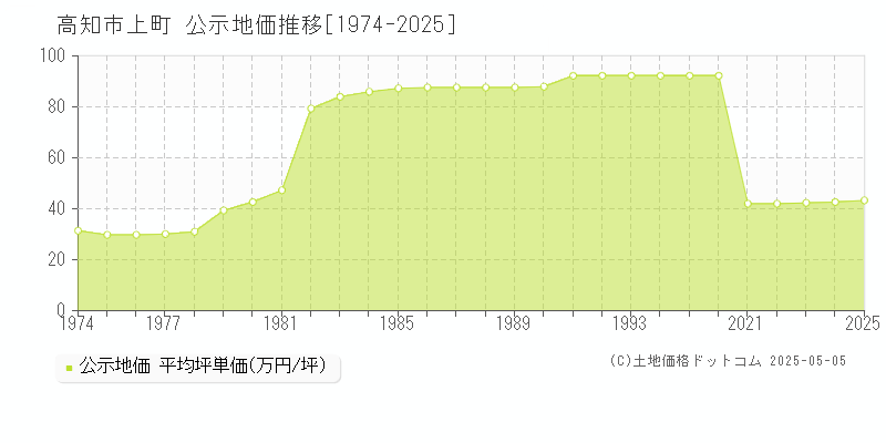 上町(高知市)の公示地価推移グラフ(坪単価)[1974-2025年]