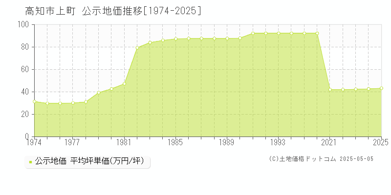 高知市上町の地価公示推移グラフ 