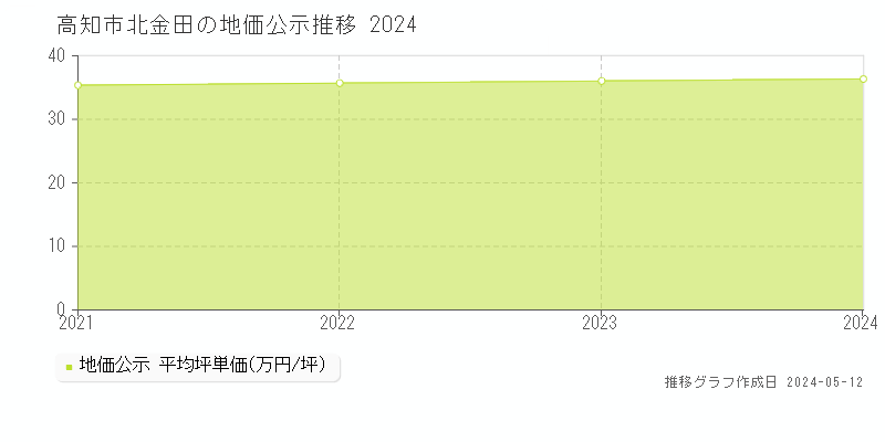高知市北金田の地価公示推移グラフ 