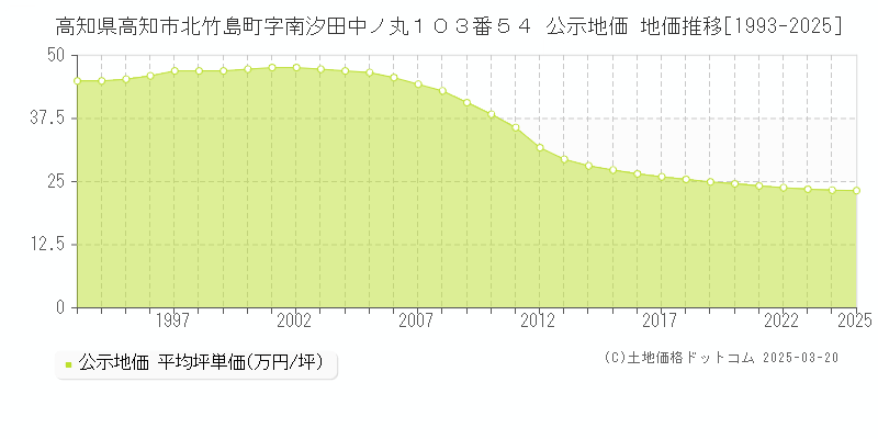 高知県高知市北竹島町字南汐田中ノ丸１０３番５４ 公示地価 地価推移[1993-2025]