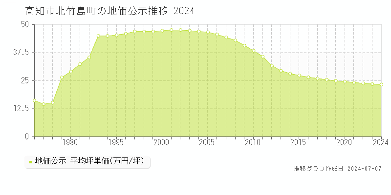 高知市北竹島町の地価公示推移グラフ 