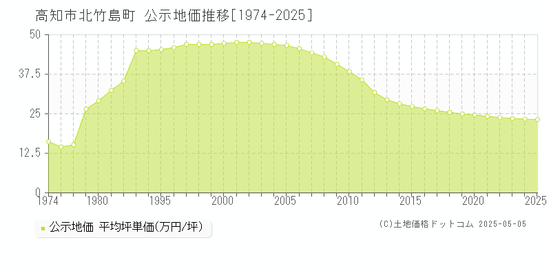 北竹島町(高知市)の公示地価推移グラフ(坪単価)[1974-2025年]