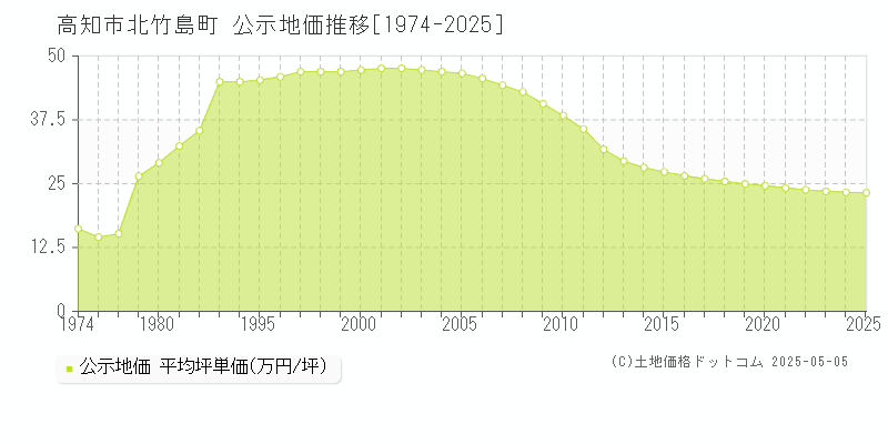 高知市北竹島町の地価公示推移グラフ 