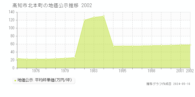 高知市北本町の地価公示推移グラフ 