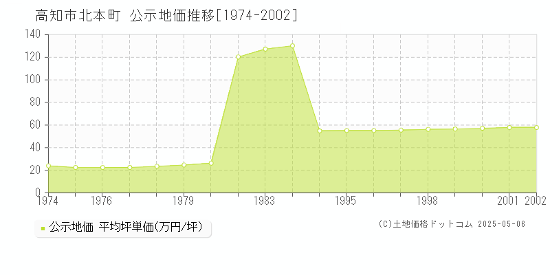 北本町(高知市)の公示地価推移グラフ(坪単価)[1974-2002年]