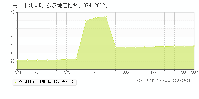 高知市北本町の地価公示推移グラフ 