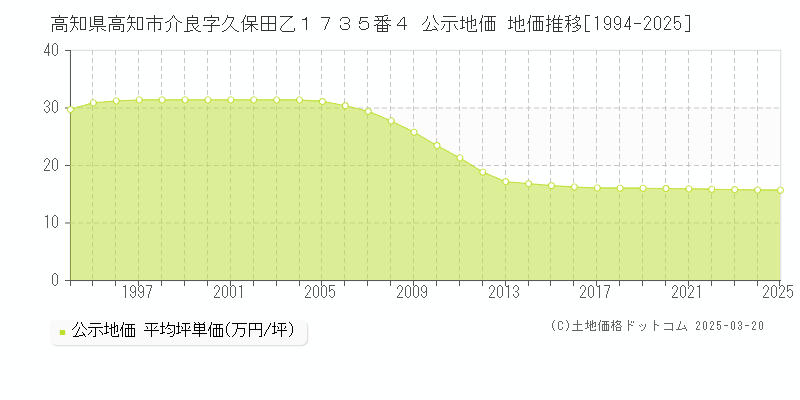 高知県高知市介良字久保田乙１７３５番４ 公示地価 地価推移[1994-2025]