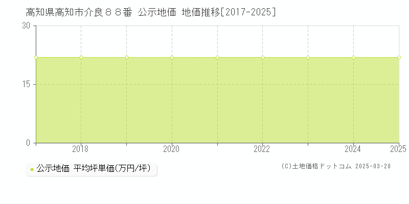 高知県高知市介良８８番 公示地価 地価推移[2017-2025]