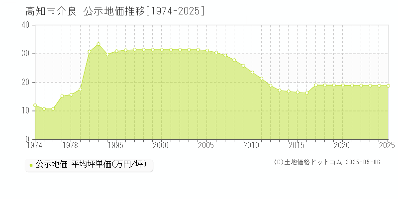 介良(高知市)の公示地価推移グラフ(坪単価)[1974-2025年]