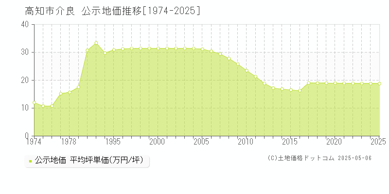 高知市介良の地価公示推移グラフ 