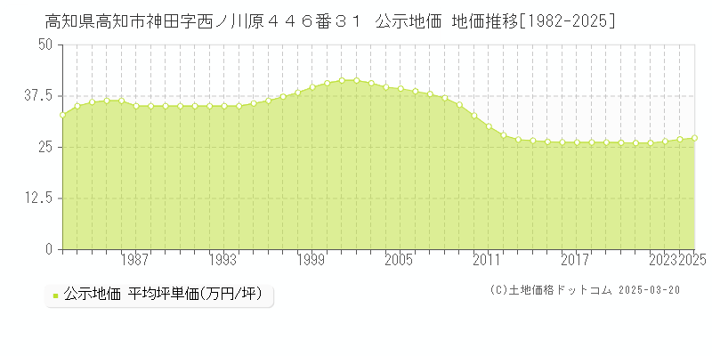 高知県高知市神田字西ノ川原４４６番３１ 公示地価 地価推移[1982-2025]