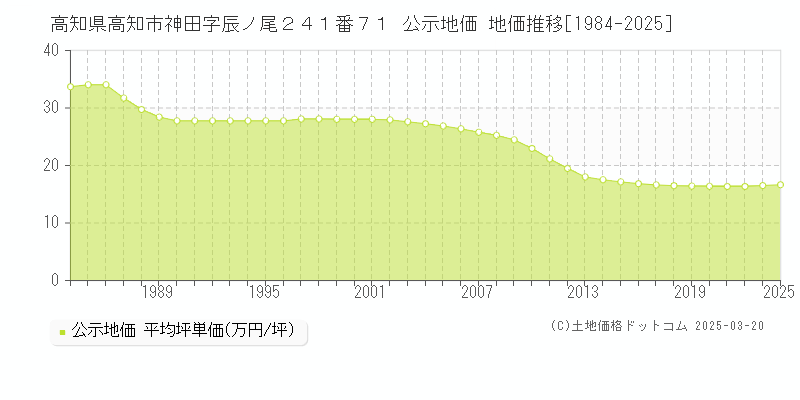 高知県高知市神田字辰ノ尾２４１番７１ 公示地価 地価推移[1984-2025]