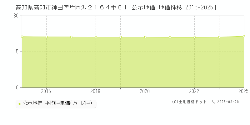高知県高知市神田字片岡沢２１６４番８１ 公示地価 地価推移[2015-2025]