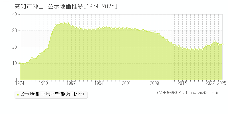 神田(高知市)の公示地価推移グラフ(坪単価)[1974-2025年]