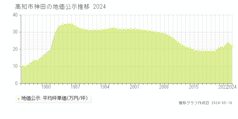 高知市神田の地価公示推移グラフ 