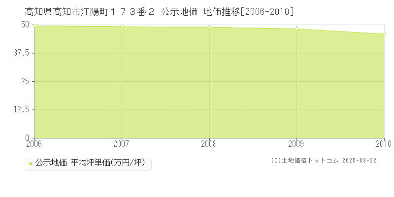 高知県高知市江陽町１７３番２ 公示地価 地価推移[2006-2010]