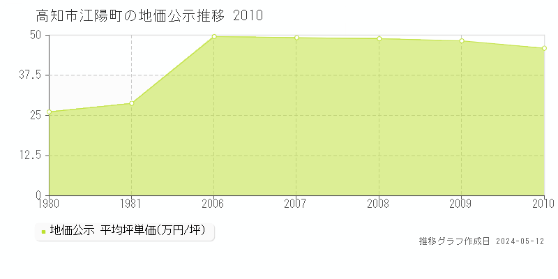 高知市江陽町の地価公示推移グラフ 