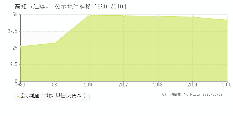 江陽町(高知市)の公示地価推移グラフ(坪単価)[1980-2010年]
