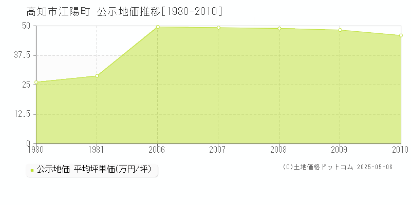 高知市江陽町の地価公示推移グラフ 