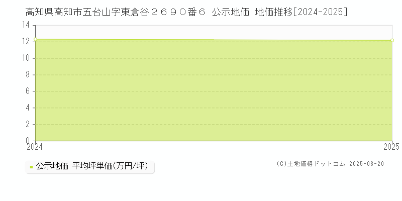 高知県高知市五台山字東倉谷２６９０番６ 公示地価 地価推移[2024-2025]
