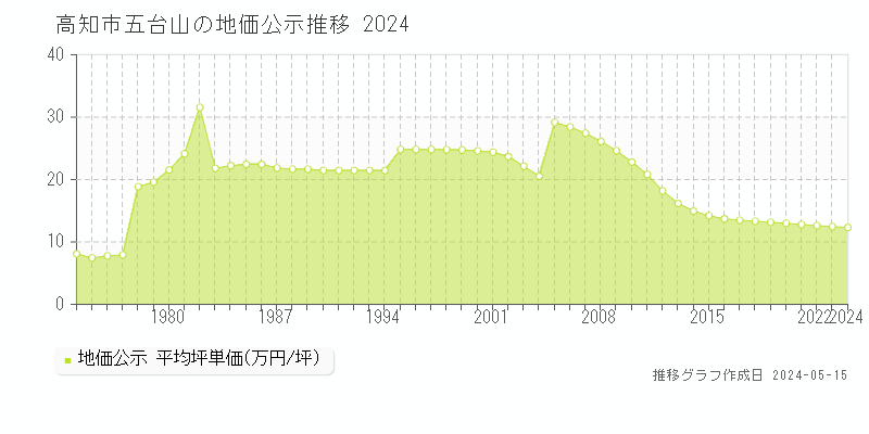 高知市五台山の地価公示推移グラフ 