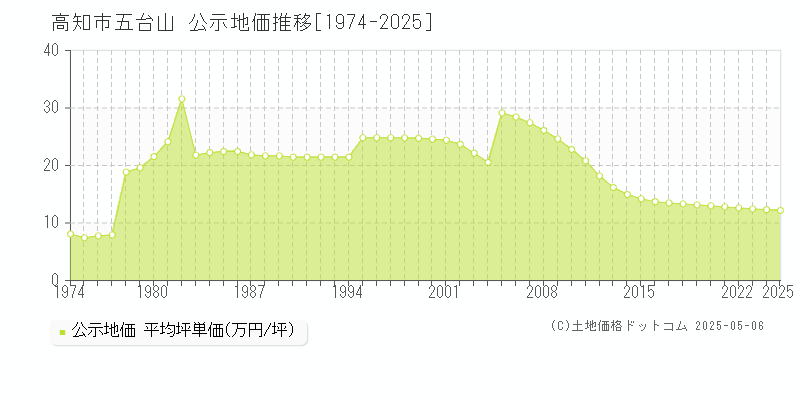 五台山(高知市)の公示地価推移グラフ(坪単価)[1974-2025年]