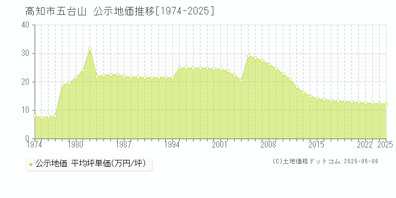 高知市五台山の地価公示推移グラフ 