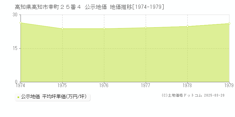 高知県高知市幸町２５番４ 公示地価 地価推移[1974-1979]