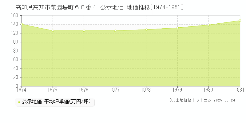 高知県高知市菜園場町６８番４ 公示地価 地価推移[1974-1981]