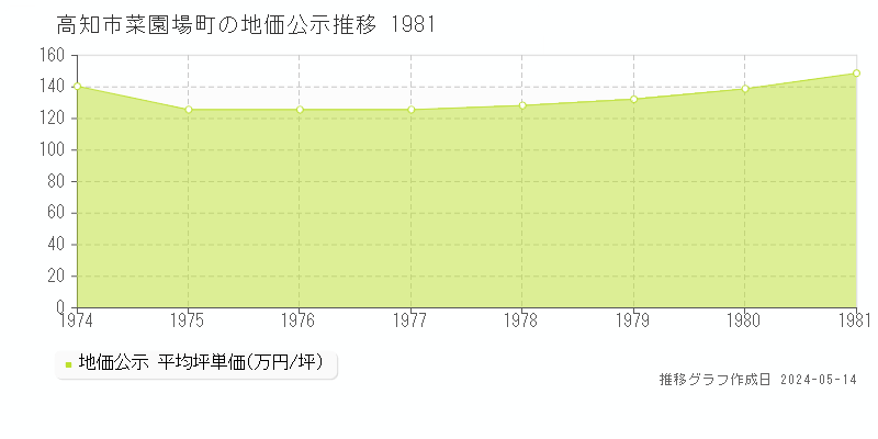 高知市菜園場町の地価公示推移グラフ 