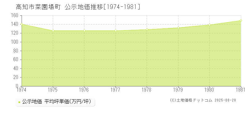 菜園場町(高知市)の公示地価推移グラフ(坪単価)[1974-1981年]