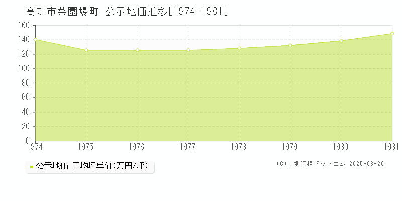 高知市菜園場町の地価公示推移グラフ 