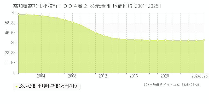 高知県高知市相模町１００４番２ 公示地価 地価推移[2001-2025]