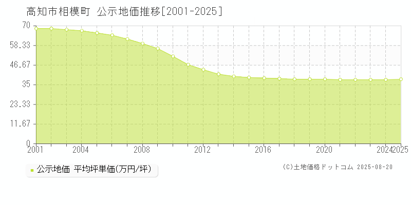 相模町(高知市)の公示地価推移グラフ(坪単価)[2001-2025年]
