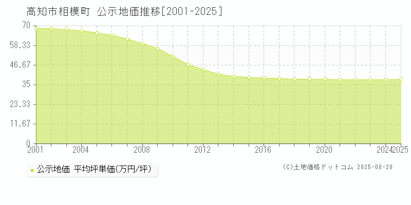 高知市相模町の地価公示推移グラフ 