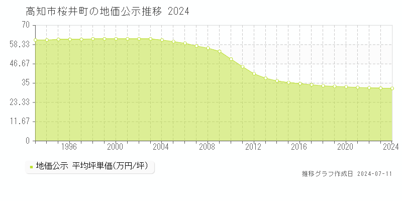 高知市桜井町の地価公示推移グラフ 