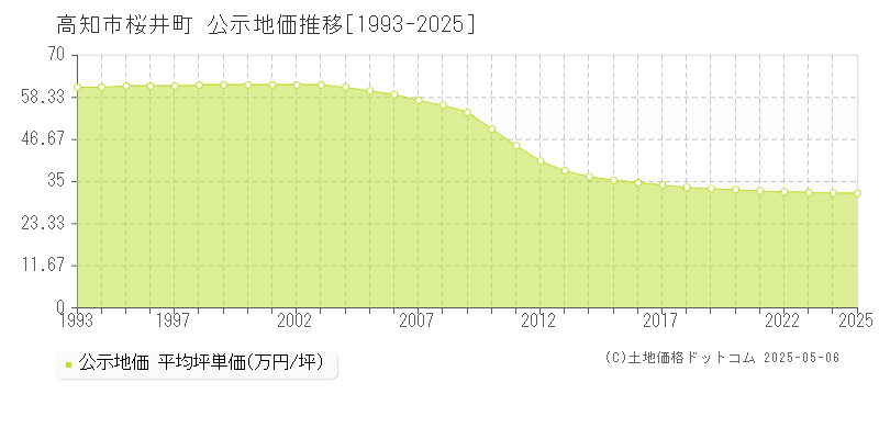 桜井町(高知市)の公示地価推移グラフ(坪単価)[1993-2025年]