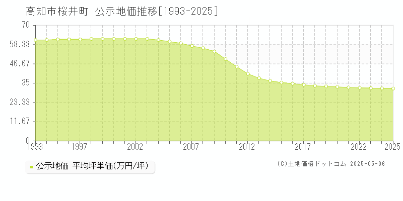 高知市桜井町の地価公示推移グラフ 