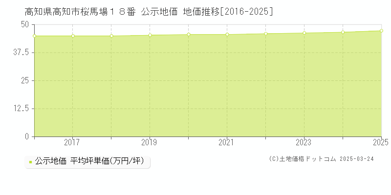 高知県高知市桜馬場１８番 公示地価 地価推移[2016-2025]