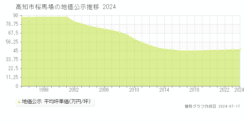 高知市桜馬場の地価公示推移グラフ 