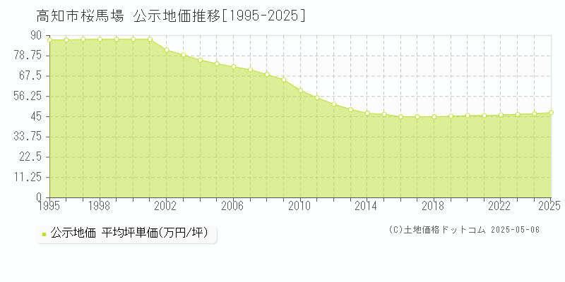 桜馬場(高知市)の公示地価推移グラフ(坪単価)[1995-2025年]