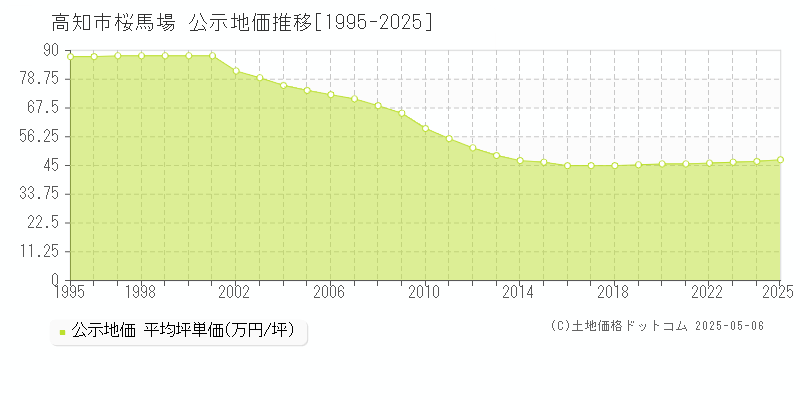 高知市桜馬場の地価公示推移グラフ 