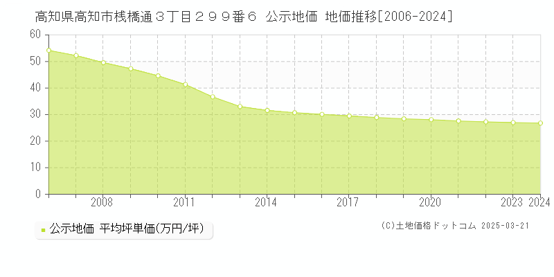 高知県高知市桟橋通３丁目２９９番６ 公示地価 地価推移[2006-2024]